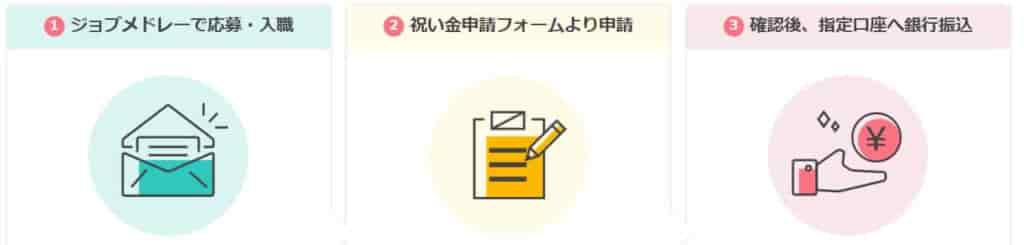 お祝い金を受け取る方法は?いつもらえるの